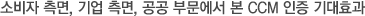 소비자 측면, 기업 측면, 공공 부문에서 본 CCM 인증 기대효과